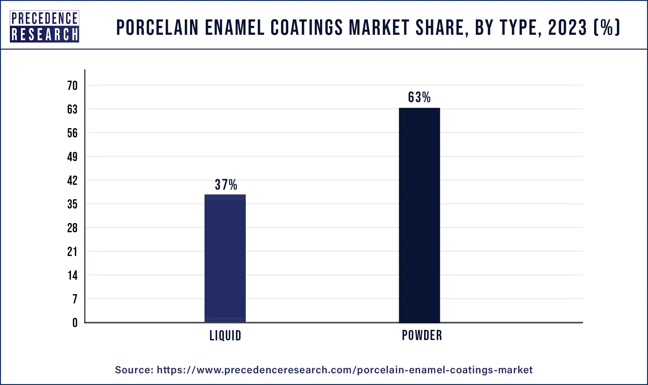 Porcelain Enamel Coatings Market Share, By Type, 2023 (%)