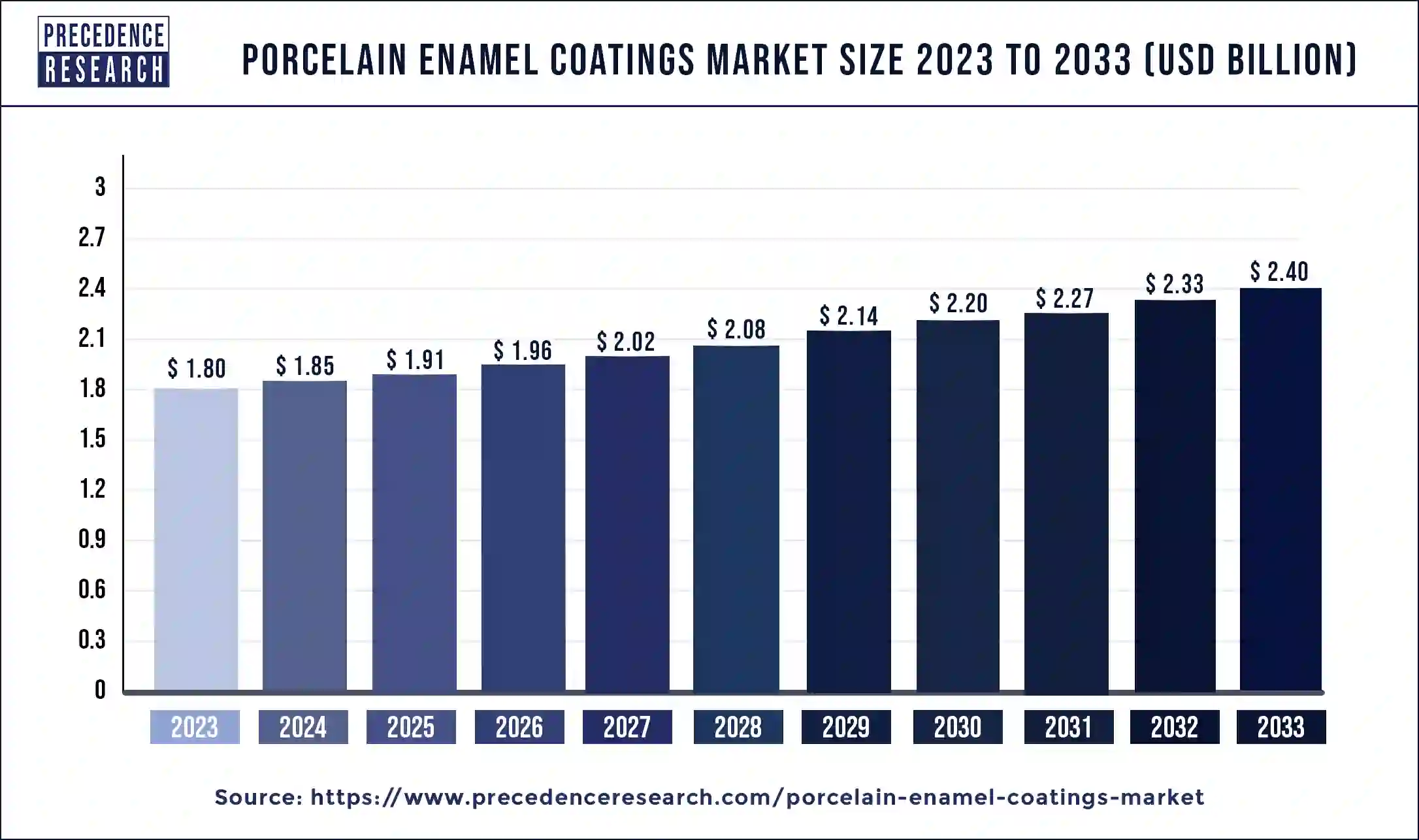 Porcelain Enamel Coatings Market Size 2024 to 2033