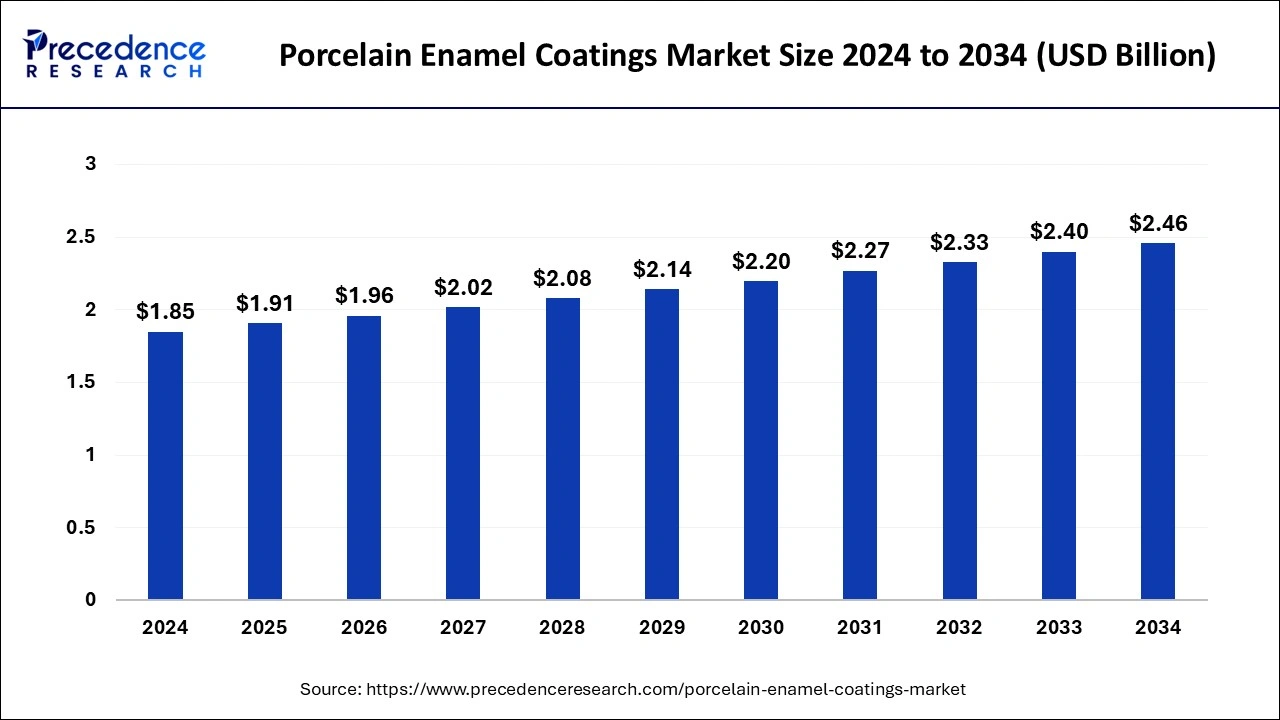 Porcelain Enamel Coatings Market Size 2024 to 2033