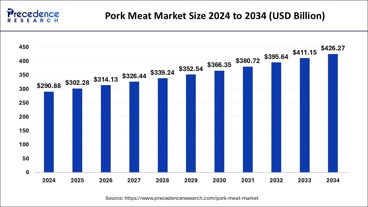 Pork Meat Market Size 2025 to 2034
