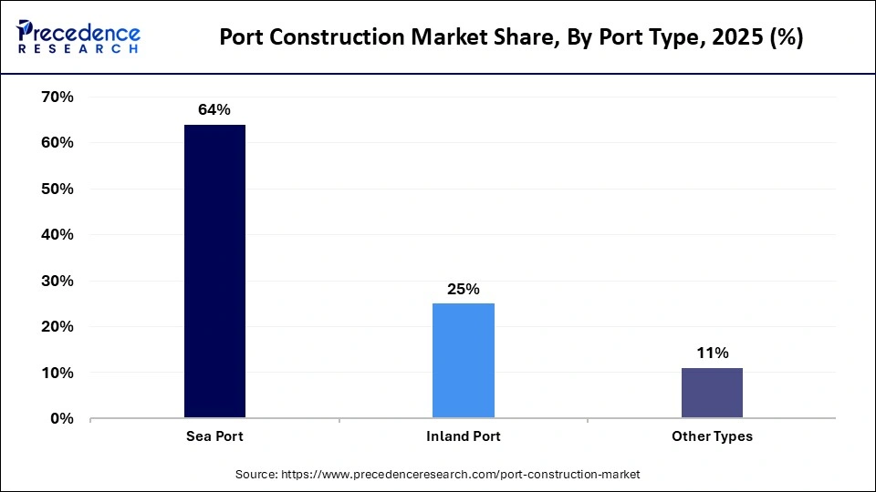 Port Construction Market Share, By Port Type, 2025 (%)