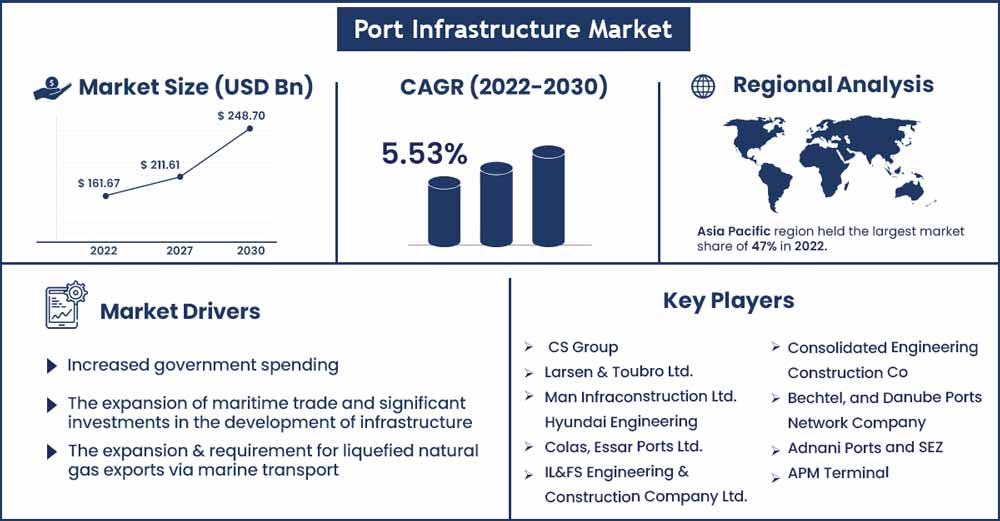 Port Infrastructure Market Size and Growth Rate From 2022 To 2030