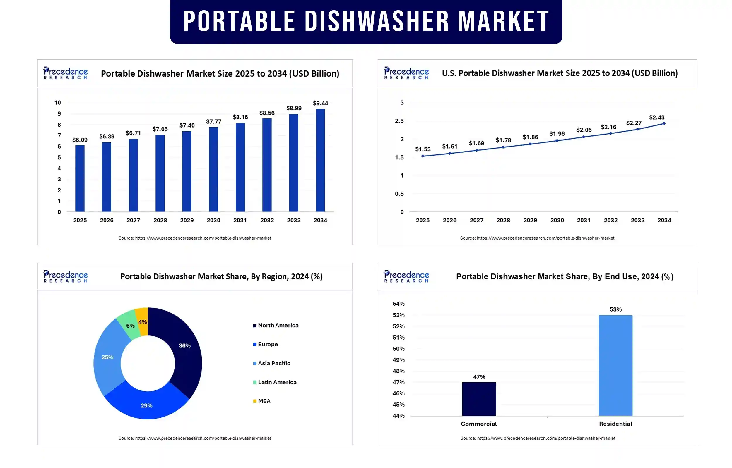Portable Dishwasher Market Revenue Statistics