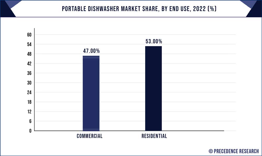 Portable Dishwasher Market Share, By End Use, 2022 (%)