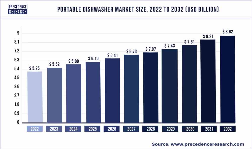 Portable Dishwasher Market Size 2023 To 2032
