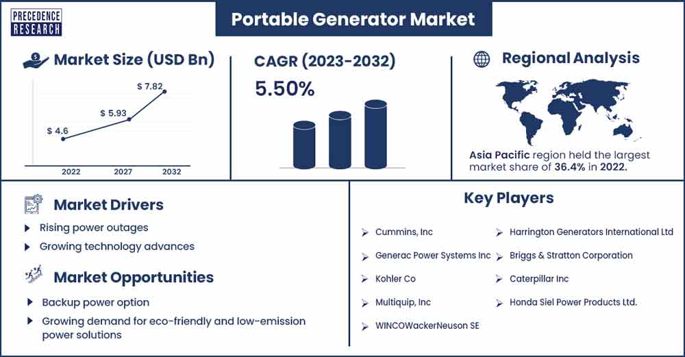 Portable Generator Market Size and Growth Rate From 2023 To 2032
