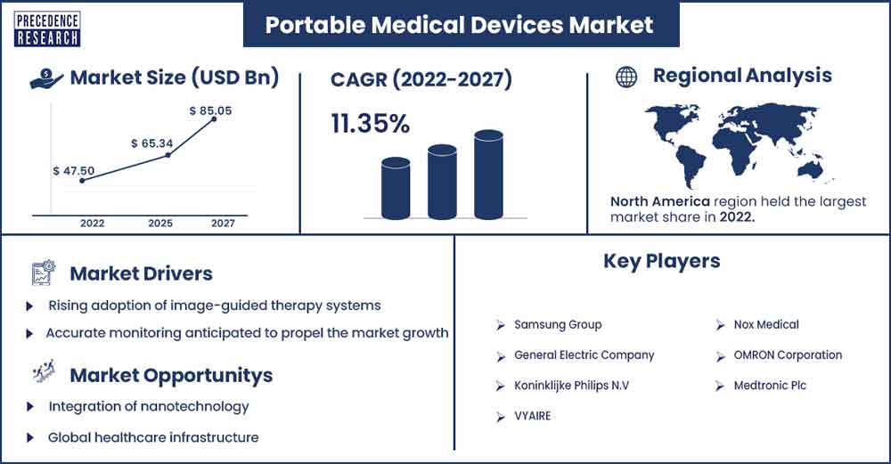 Portable Medical Devices Market Size and Growth Rate From 2023 To 2032