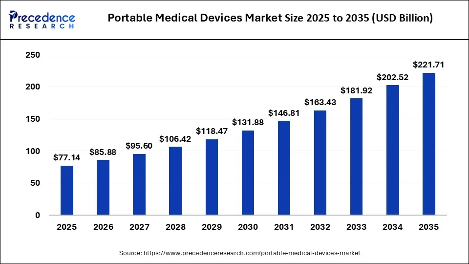 Portable Medical Devices Market Size 2025-2035