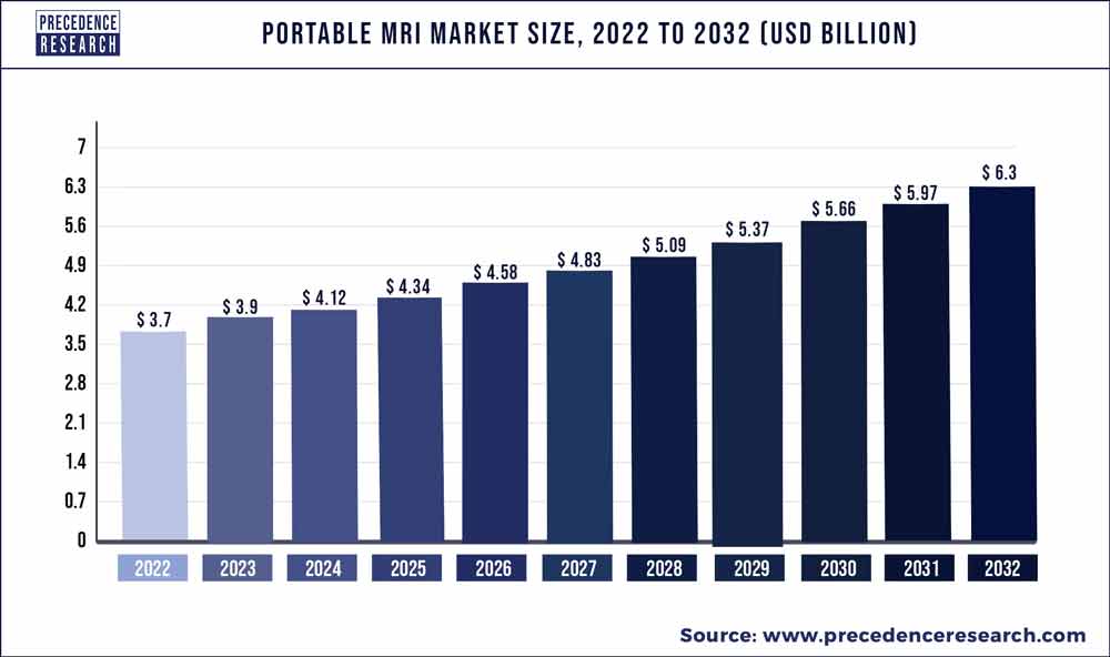 Portable MRI Market Size 2023 To 2032