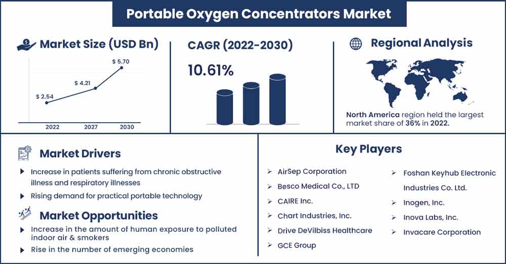 Portable Oxygen Concentrators Market Portable Oxygen Concentrators Market