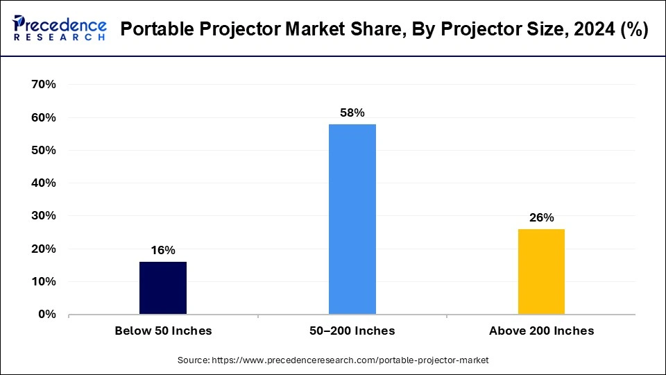 Portable Projector Market Share, By Projector Size, 2024 (%)
