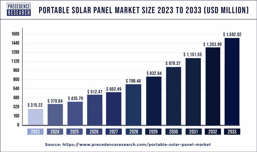 Portable Solar Panel Market Size 2024 to 2033