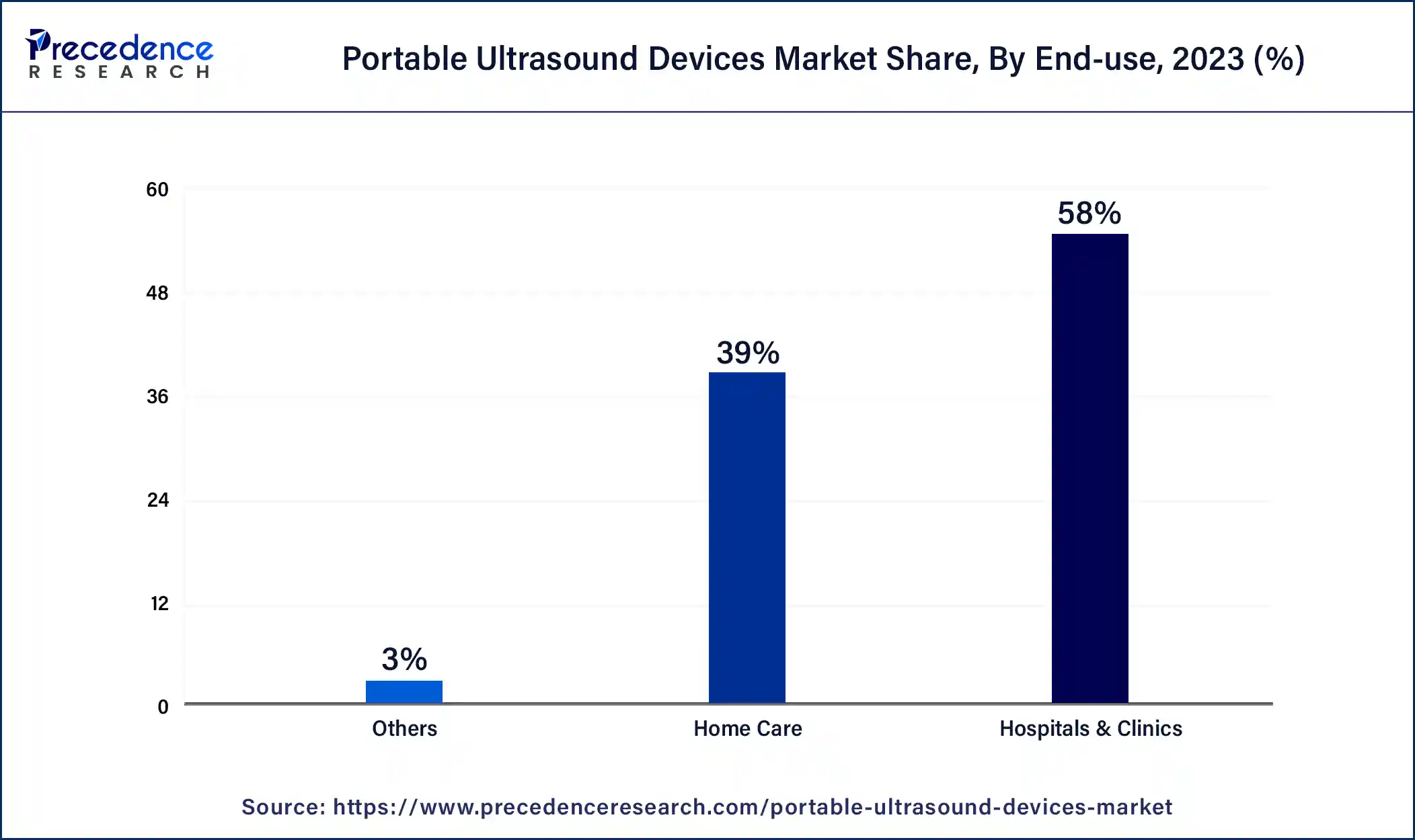 Portable Ultrasound Devices Market Share, By End-Use 2023 (%)