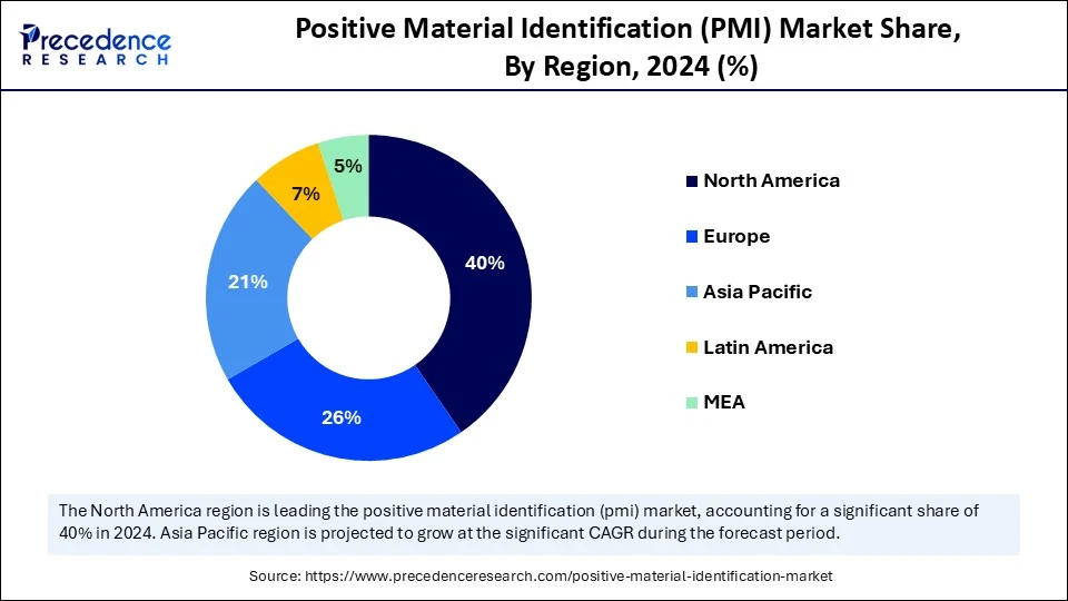 Positive Material Identification Market Share, By Region, 2024 (%)