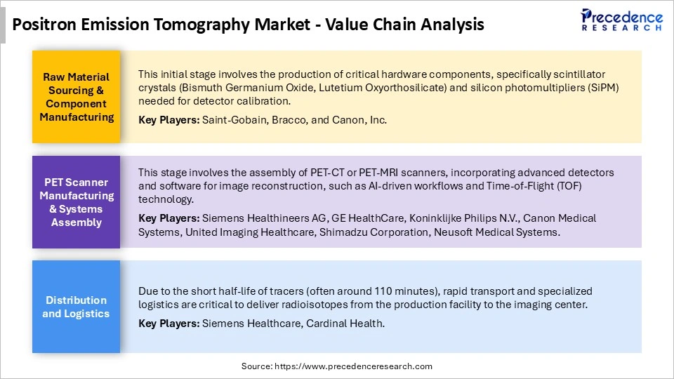 Positron Emission Tomography Market Value Chain Analysis