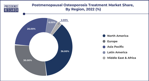 Postmenopausal Osteoporosis Treatment Market Share, By Region, 2022 (%)