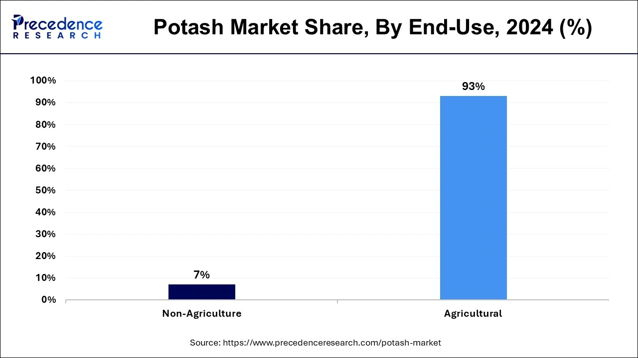 Potash Market Share, By End-use, 2024 (%)