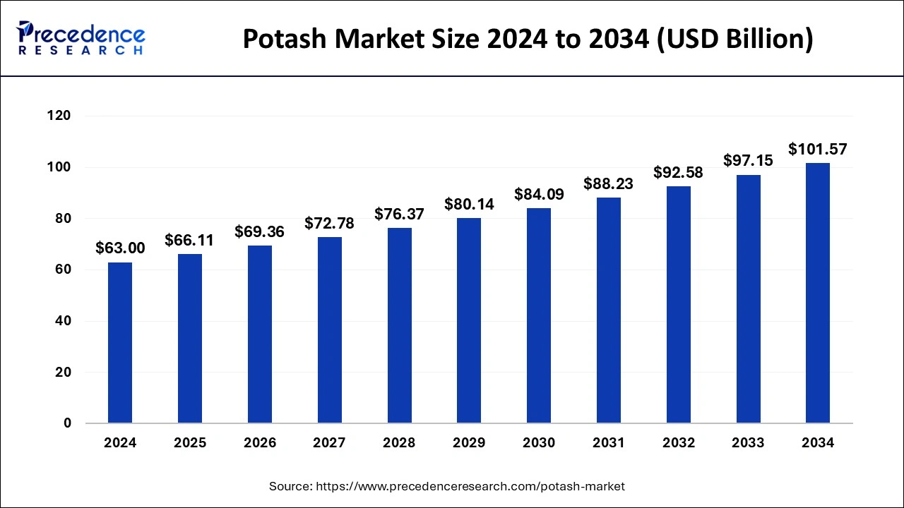 Potash Market Size 2025 to 2034