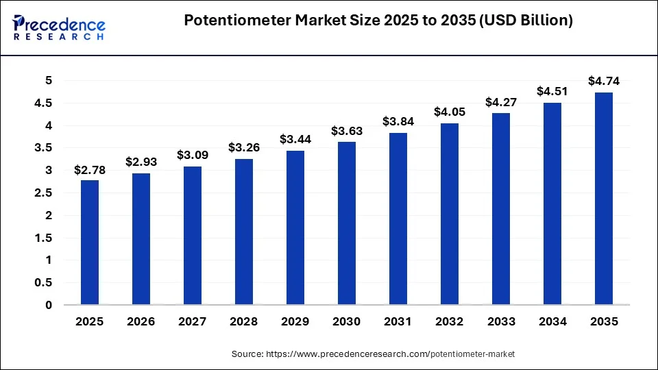 Potentiometer Market Size 2026 to 2035
