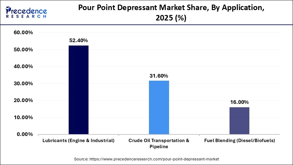 Pour Point Depressant Market Share, By Application, 2025 (%)