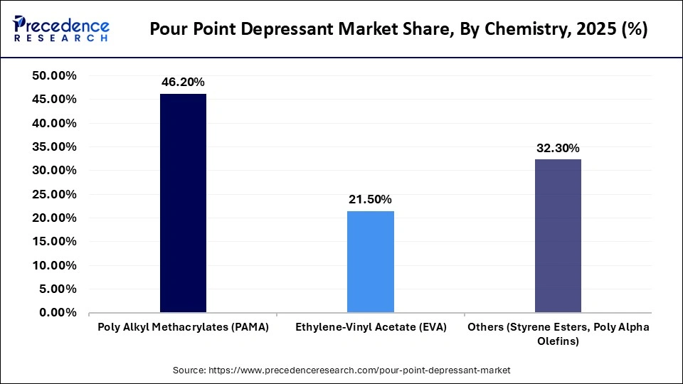 Pour Point Depressant Market Share, By Chemistry, 2025 (%)