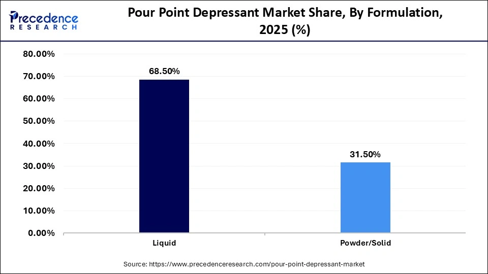 Pour Point Depressant Market Share, By Formulation, 2025 (%)