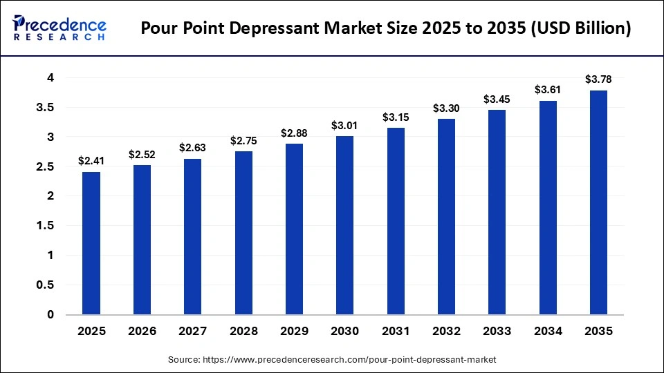 Pour Point Depressant Market Size 2025 to 2035