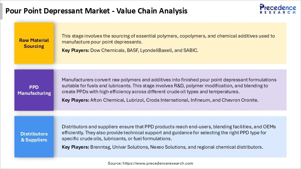 Pour Point Depressant Market Value Chain Analysis