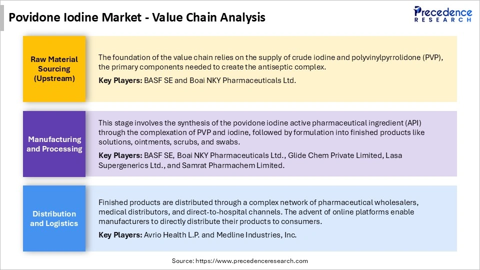 Povidone Iodine MarketValue Chain Analysis