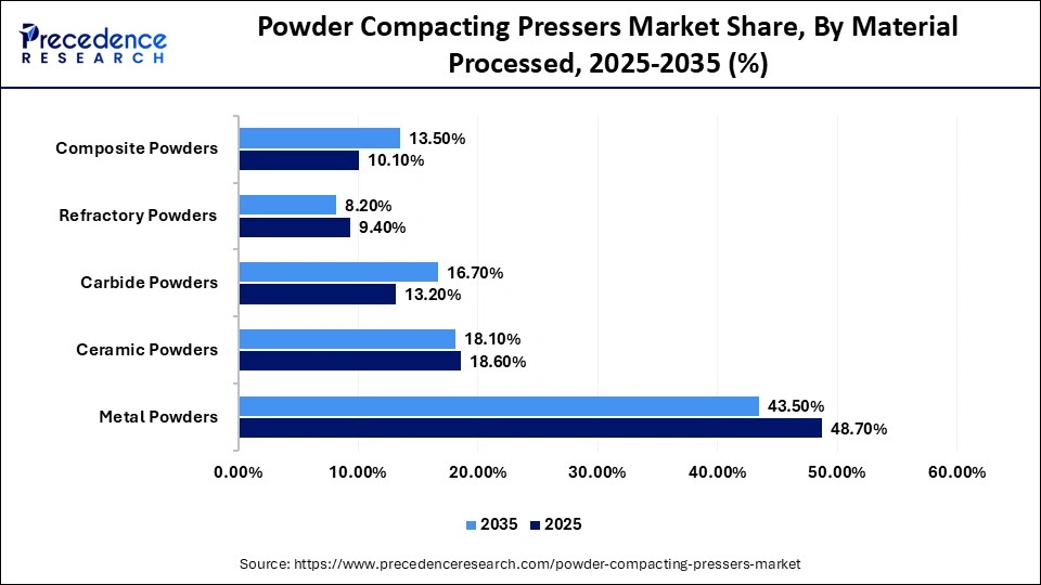 Powder Compacting Pressers Market Share, By Material Processed, 2025-2035 (%)