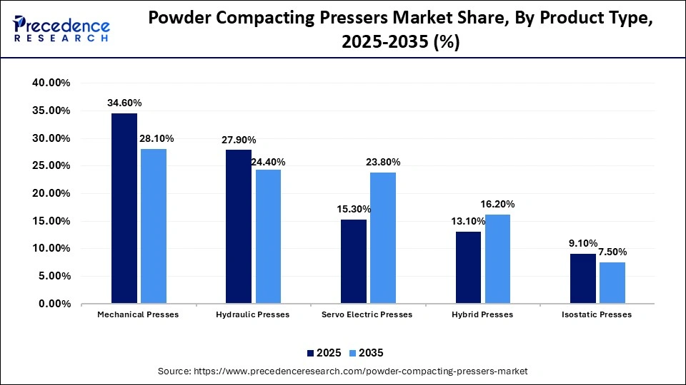 Powder Compacting Pressers Market Share, By Product Type, 2025-2035 (%)