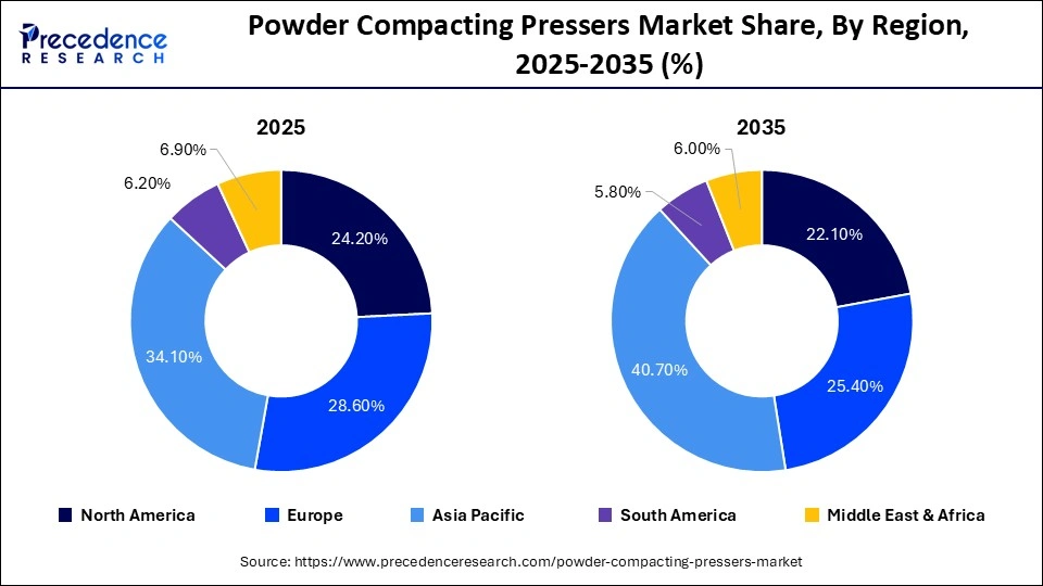 Powder Compacting Pressers Market Share, By Region, 2025-2035 (%)