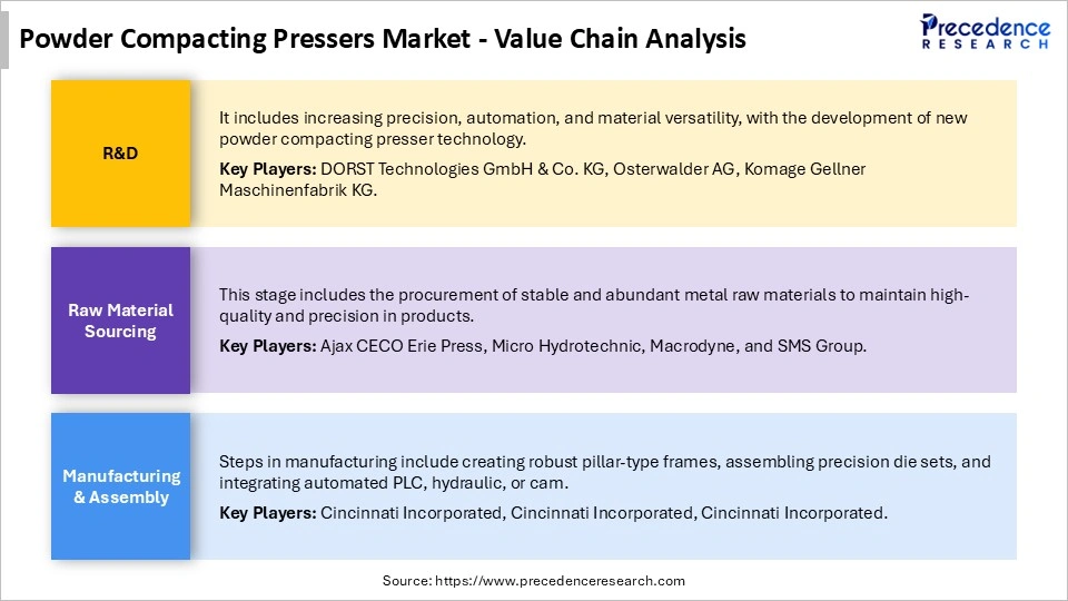 Powder Compacting Pressers Market Value Chain Analysis