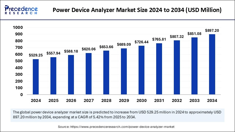 Power Device Analyzer Market Size 2025 to 2034