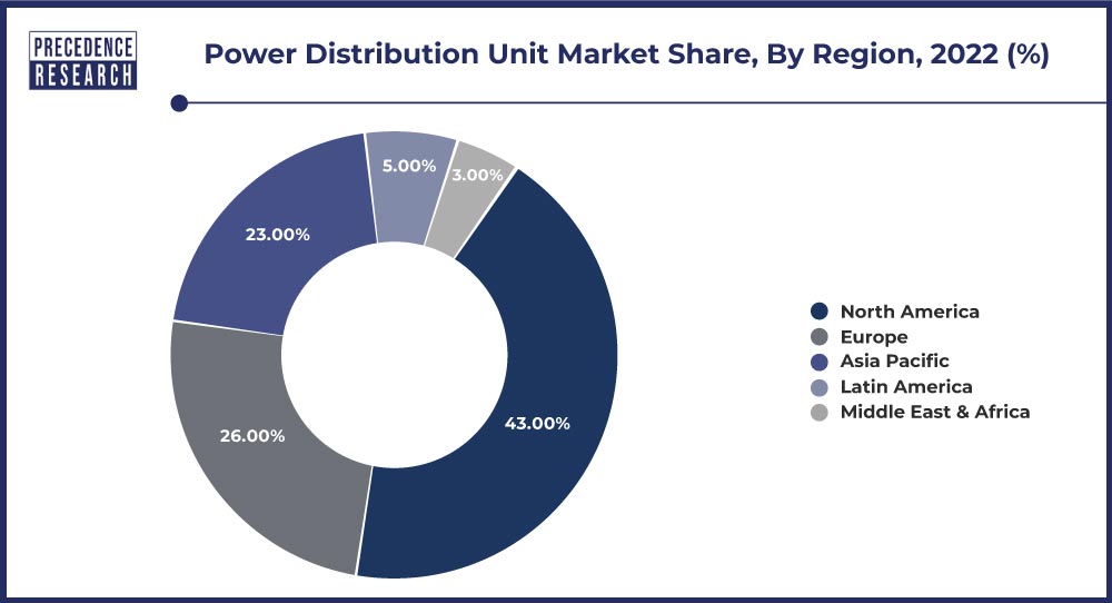 Power Distribution Unit Market Share, By Region, 2022 (%)