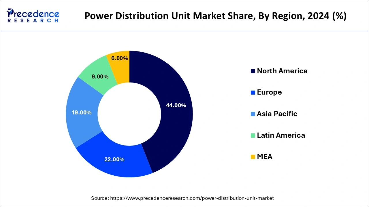 Power Distribution Unit Market Share, By Region, 2024 (%)