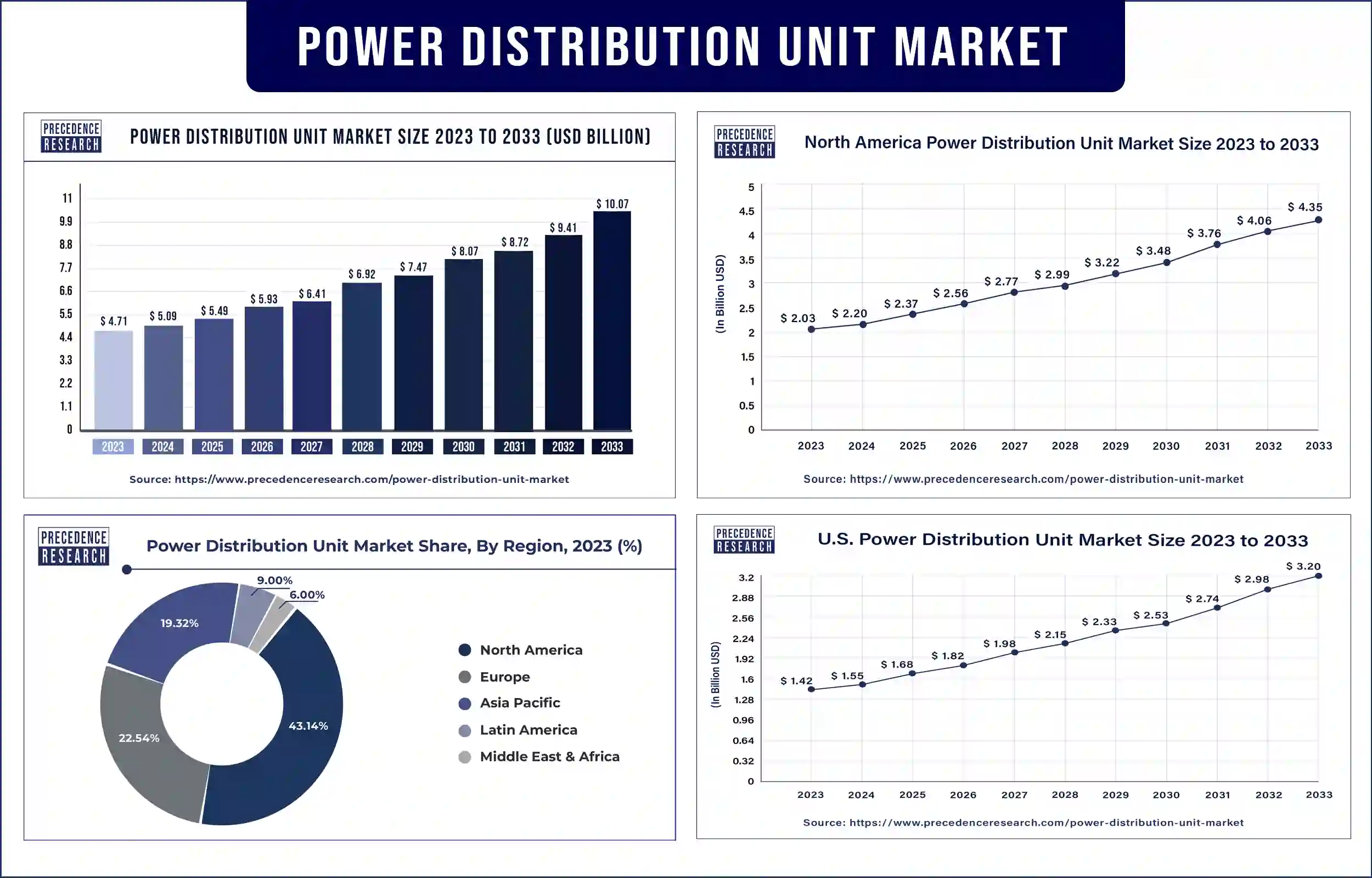 Power Distribution Unit Market Statistics