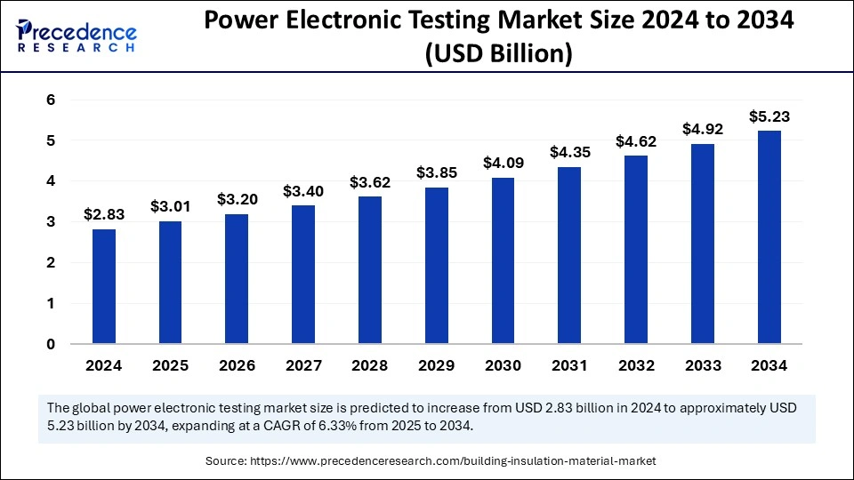 Power Electronic Testing Market Size 2025 to 2034