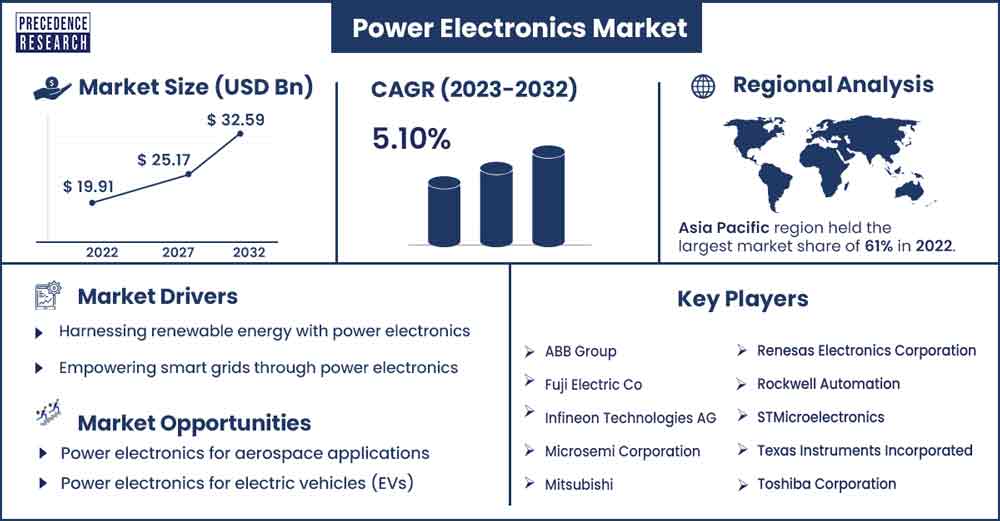 Power Electronics Market Size and Growth rate From 2022 To 2032