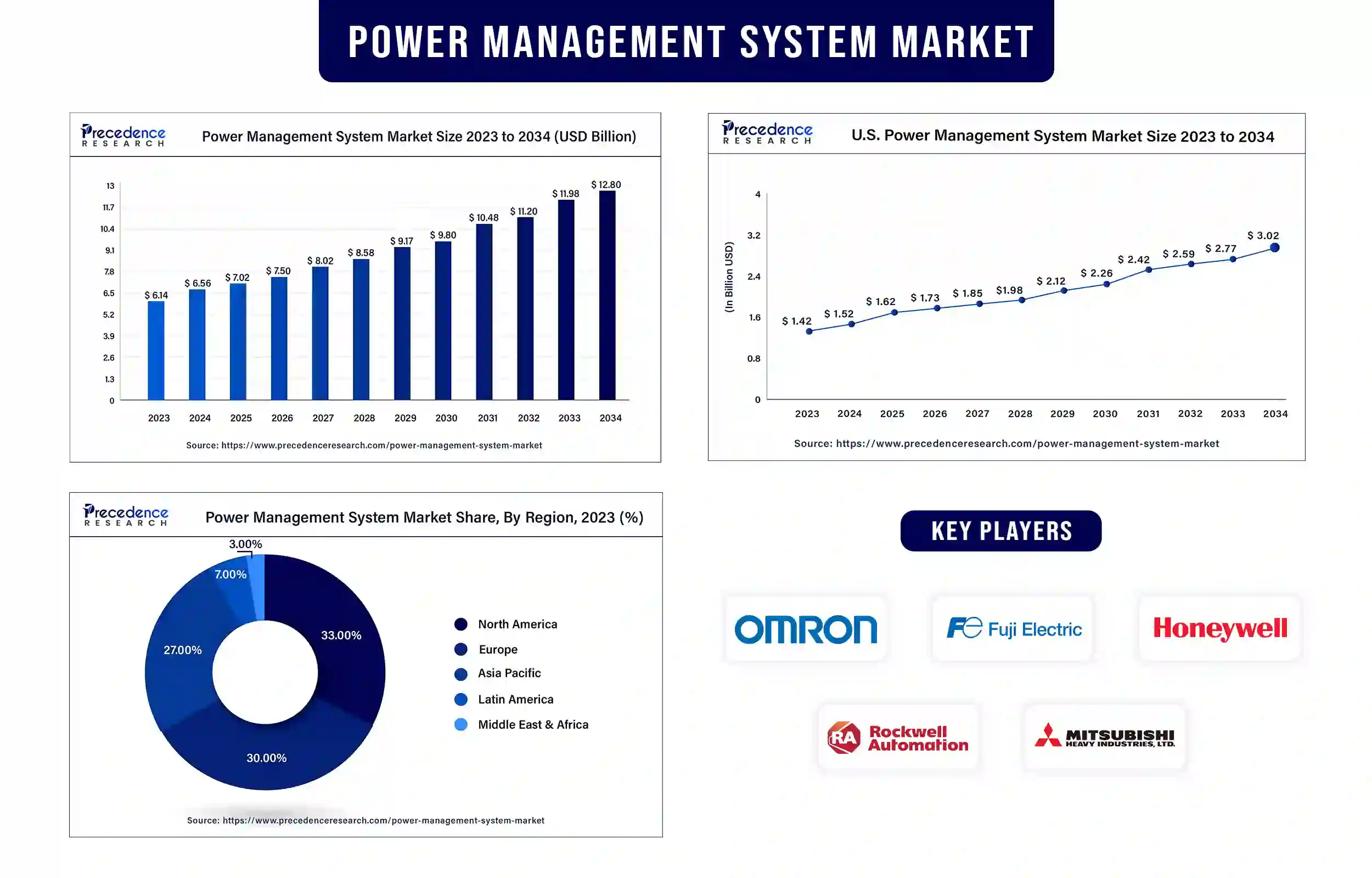 Power Management System Market Statistics