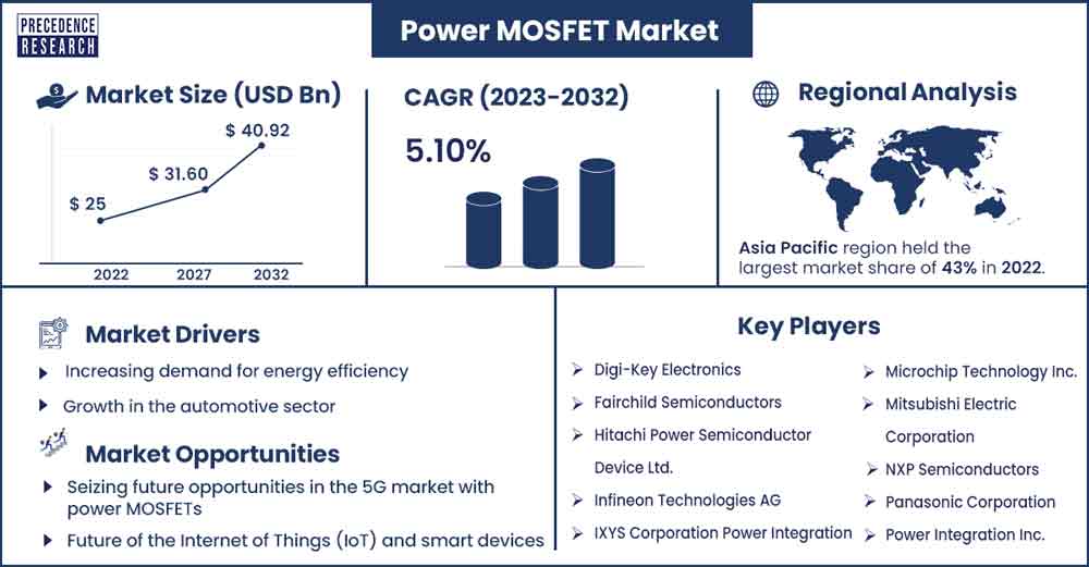 Power MOSFET Market Size and Growth Rate From 2023 to 2032