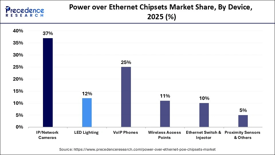 Power over Ethernet Chipsets Market Share, By Device, 2025 (%)