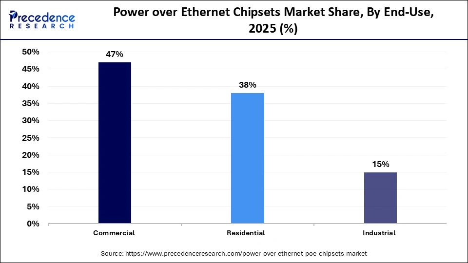 Power over Ethernet Chipsets Market Share, By End-Use, 2025 (%)