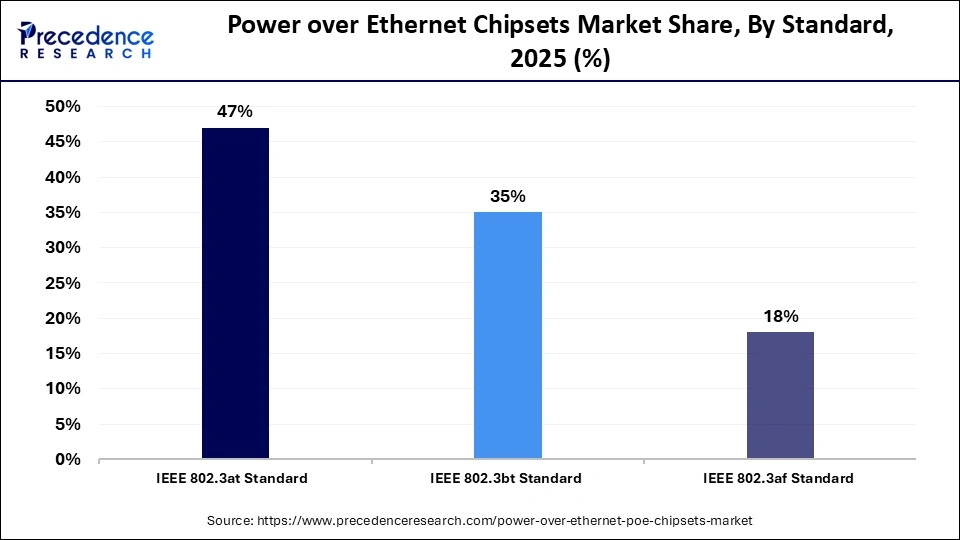 Power over Ethernet Chipsets Market Share, By Standard, 2025 (%)