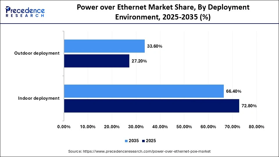 Power over Ethernet Market Share, By Deployment Environment, 2025-2035 (%)