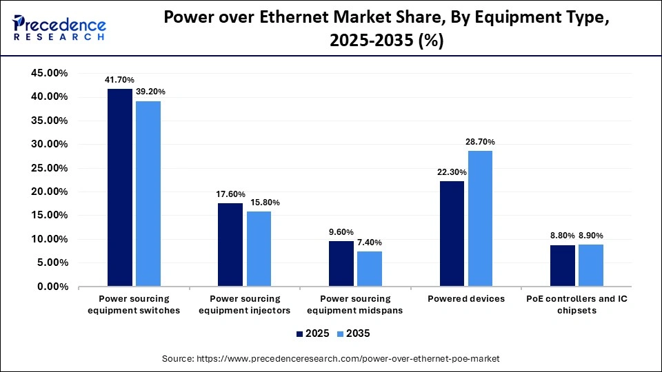 Power over Ethernet Market Share, By Equipment Type, 2025-2035 (%)