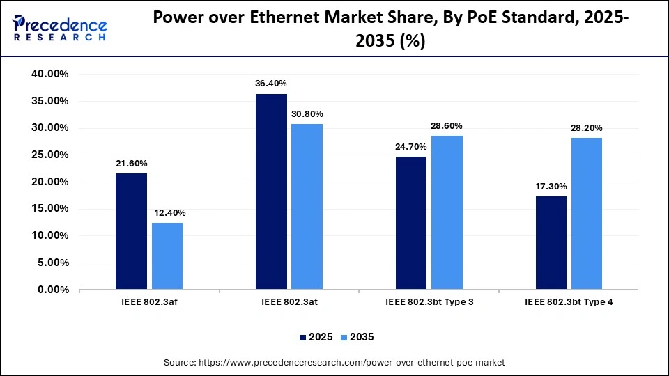 Power over Ethernet Market Share, By PoE Standard, 2025-2035 (%)
