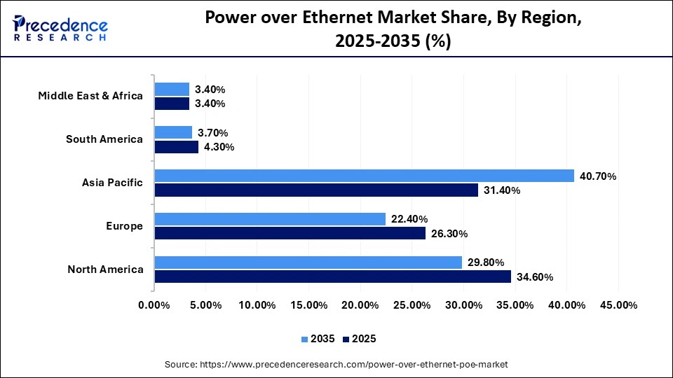 Power over Ethernet Market Share, By Region, 2025-2035 (%)