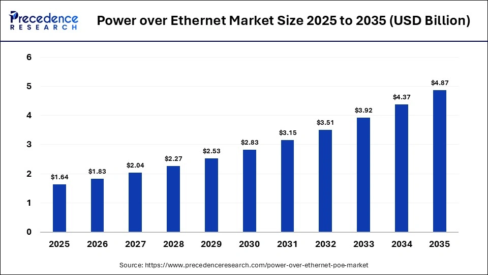 Power over Ethernet Market Size 2025 to 2035