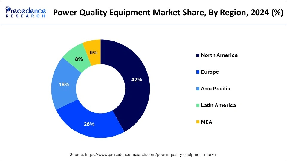 Power Quality Equipment Market Share, By Region, 2024 (%)